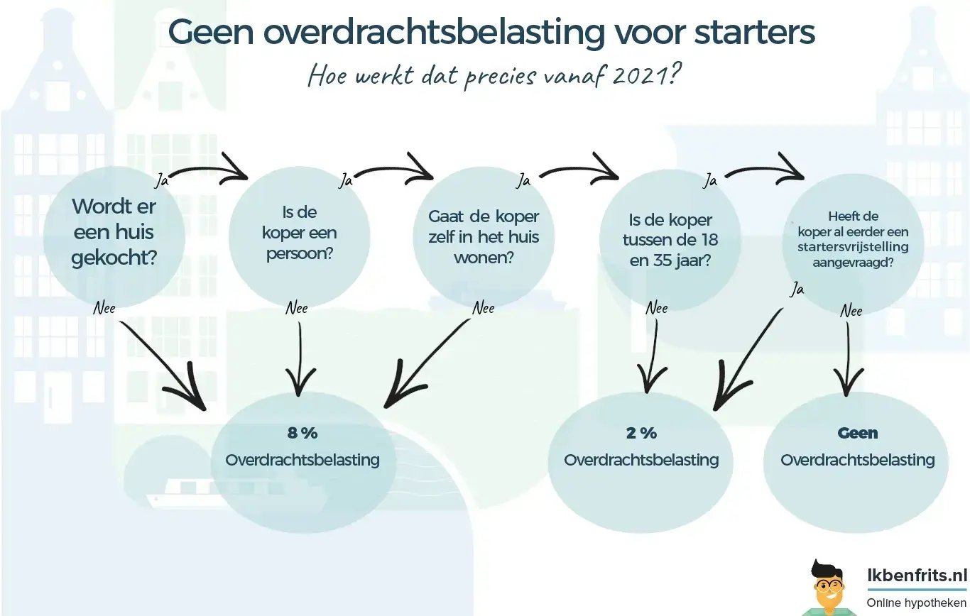Overdrachtsbelasting