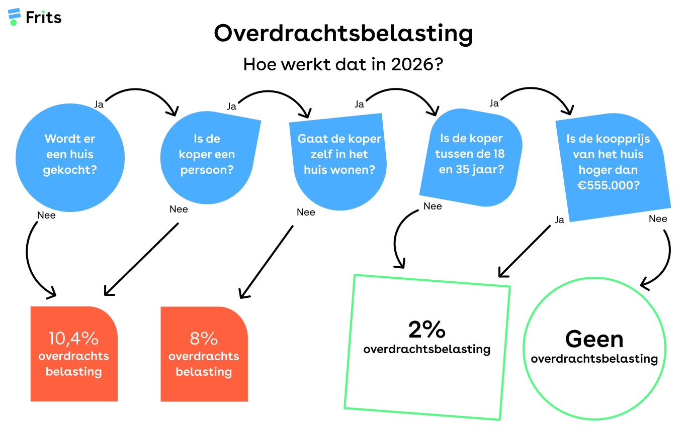 overdrachtsbelasting-2026-1