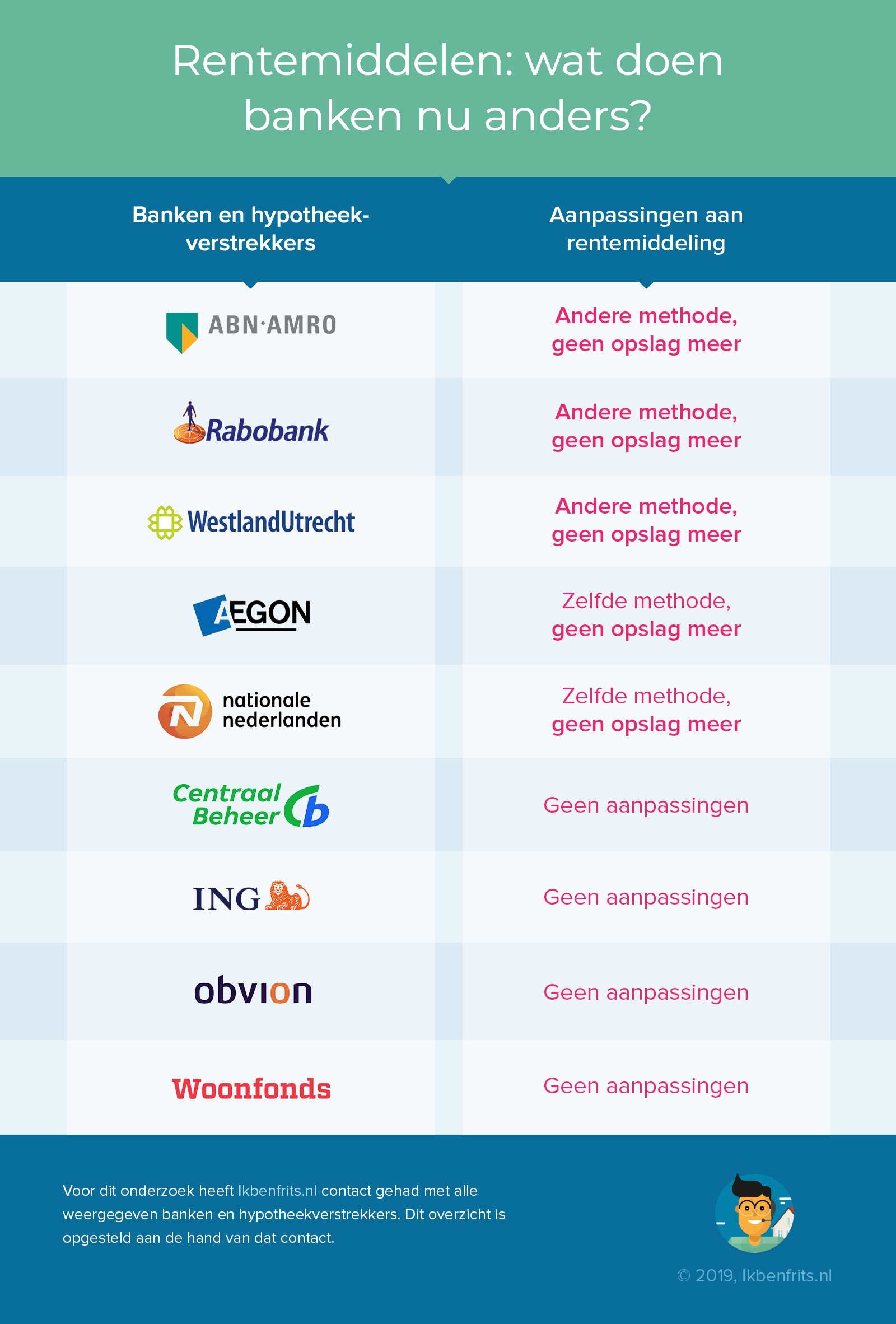 rentemiddeling