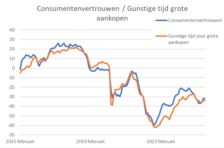 consumentenvertrouwen-Aug-27-2025-01-29-57-4058-PM