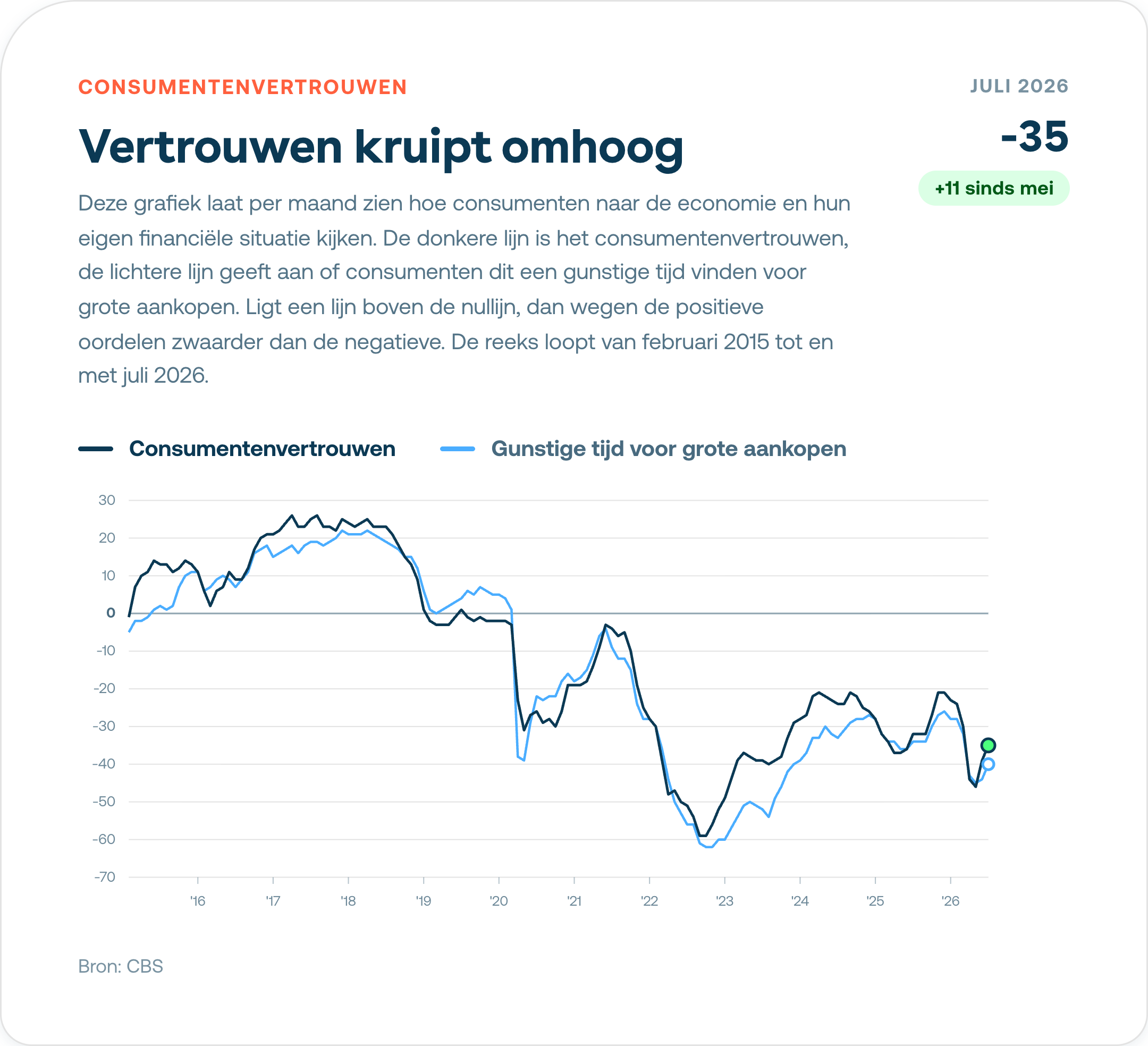 consumentenvertrouwen-Aug-27-2026-07-44-04-8834-AM