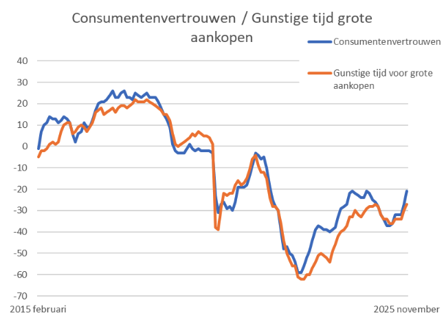consumentenvertrouwen-Dec-19-2025-10-55-29-2131-AM