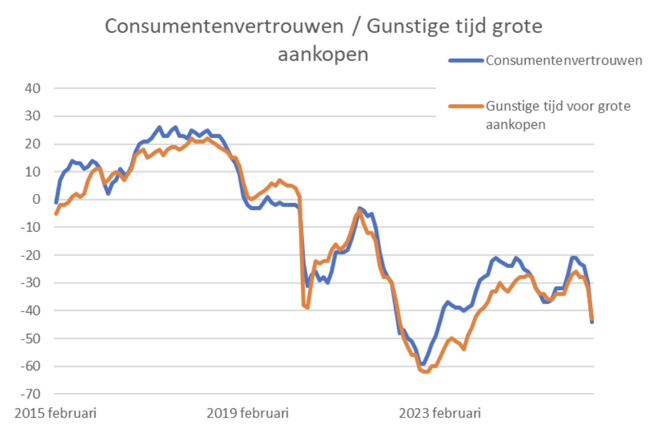 consumentenvertrouwen
