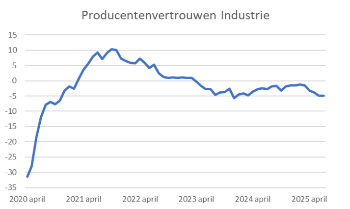producentenvertrouwen-industrie