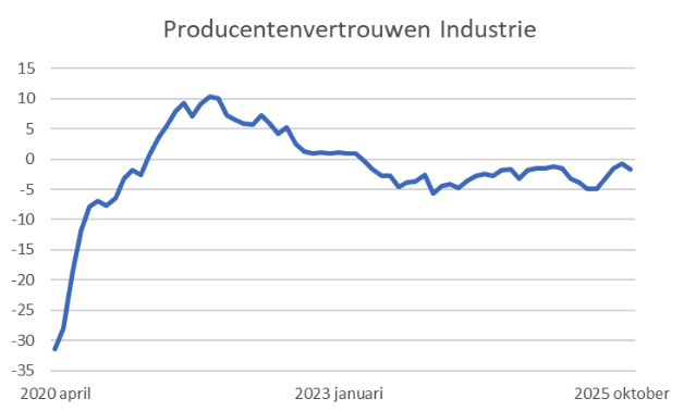 producentenvertrouwen-industrie-4