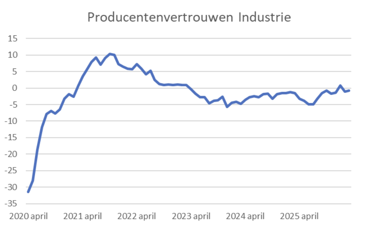 producentenvertrouwen-industrie