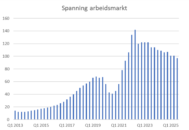 spanning-arbeidsmarkt-Dec-19-2025-10-56-09-9733-AM