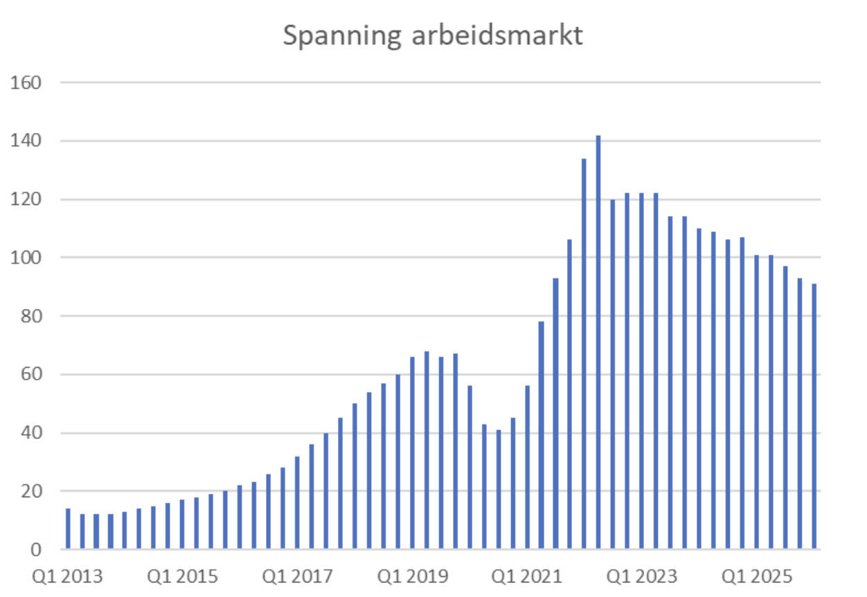 spanning-arbeidsmarkt-May-21-2026-05-51-45-7495-PM